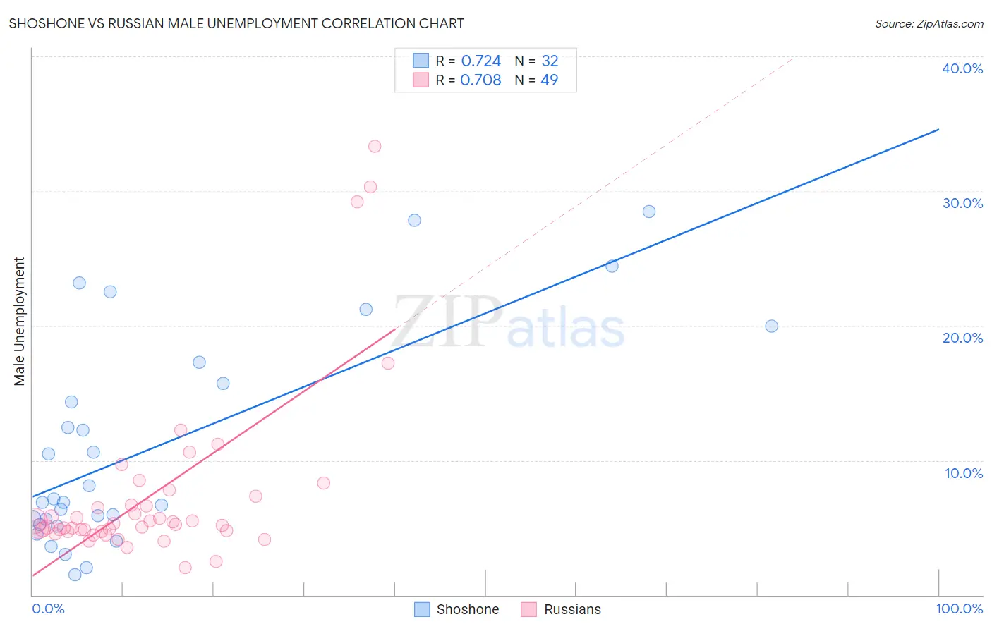 Shoshone vs Russian Male Unemployment