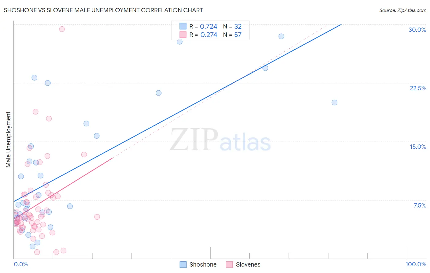 Shoshone vs Slovene Male Unemployment