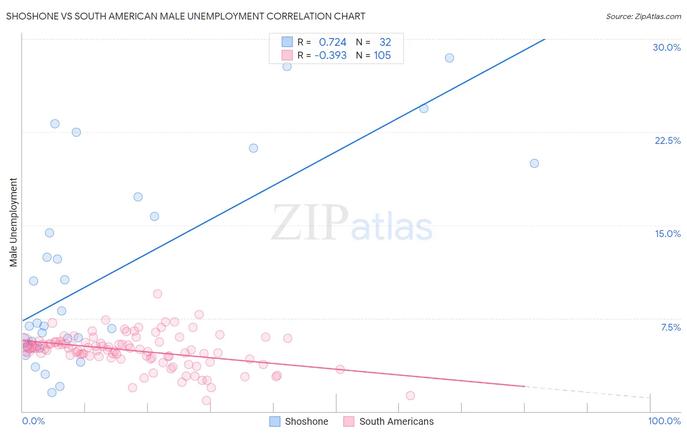 Shoshone vs South American Male Unemployment