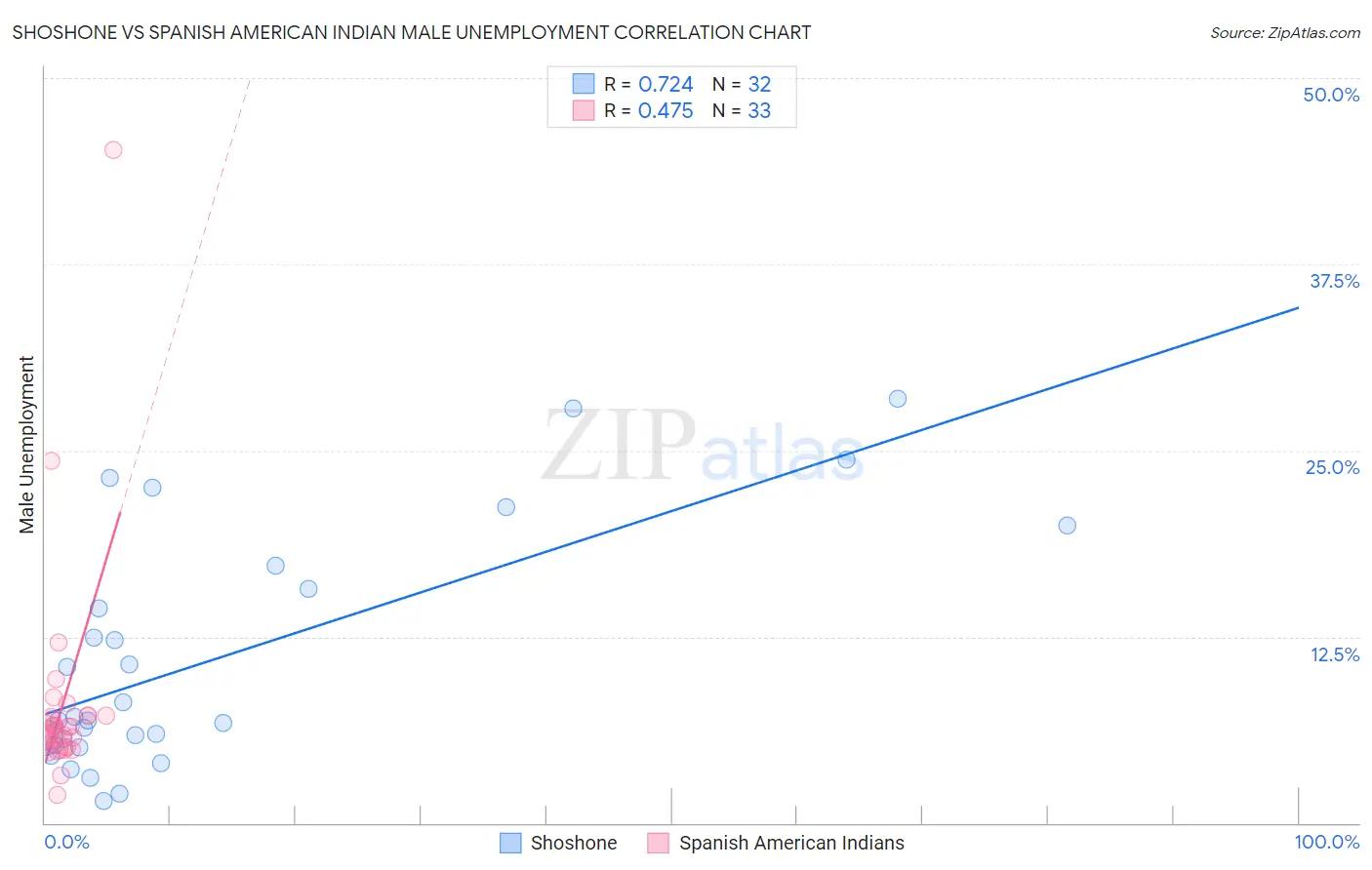 Shoshone vs Spanish American Indian Male Unemployment