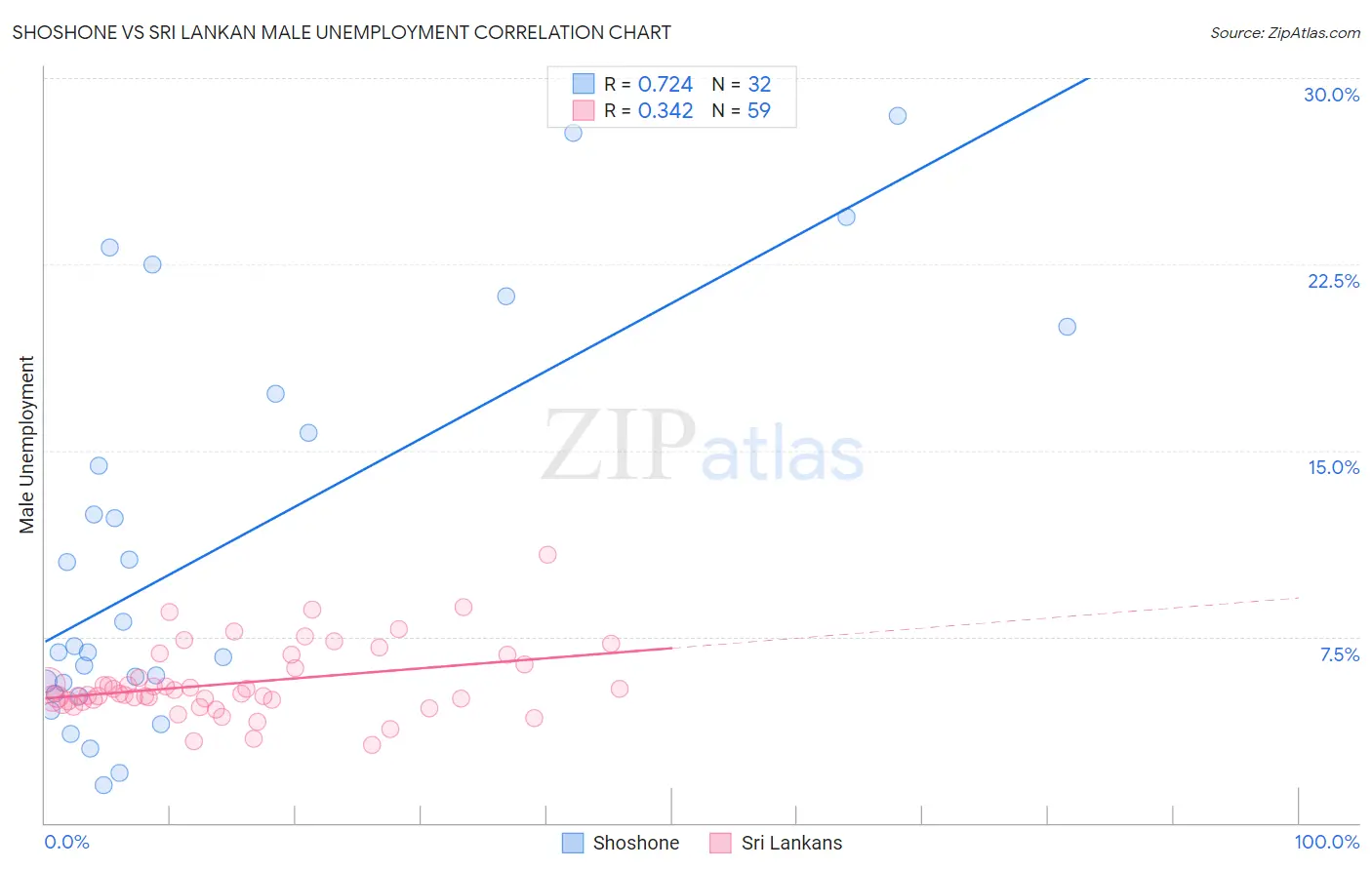 Shoshone vs Sri Lankan Male Unemployment