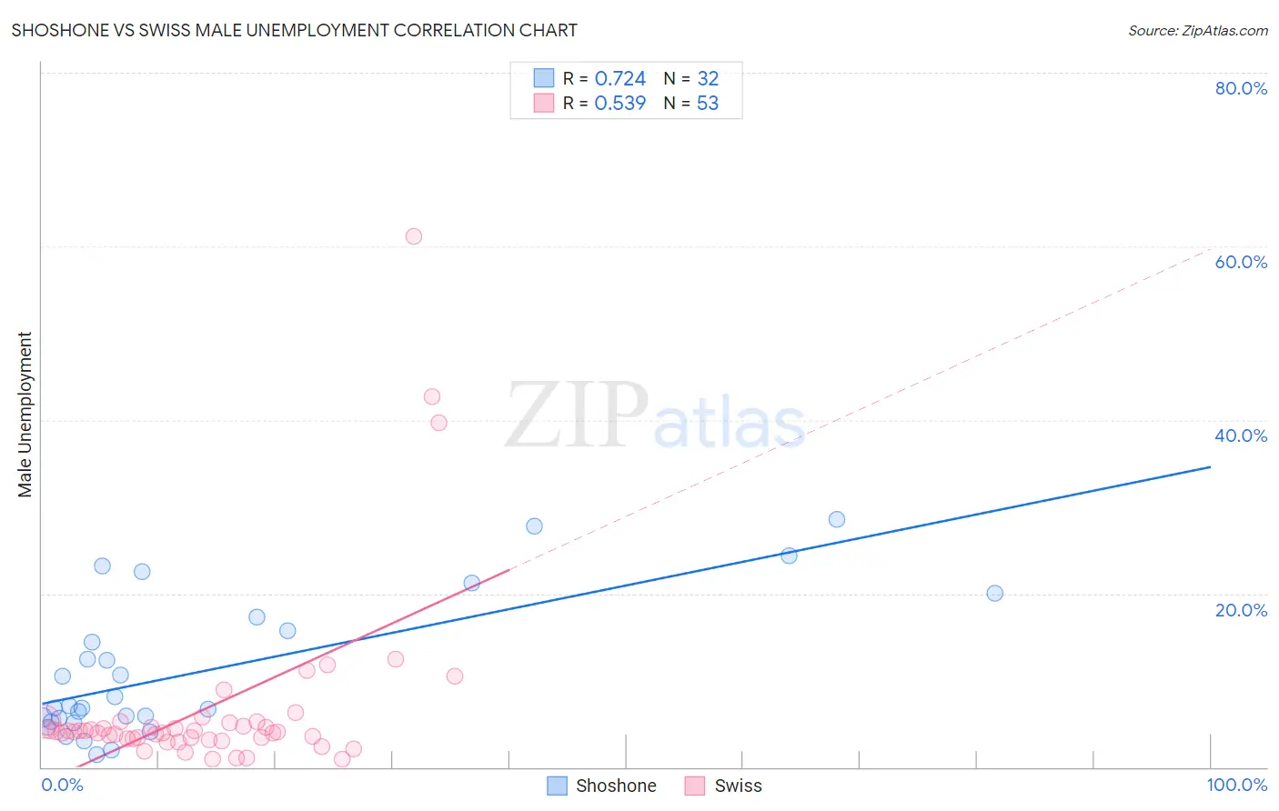 Shoshone vs Swiss Male Unemployment