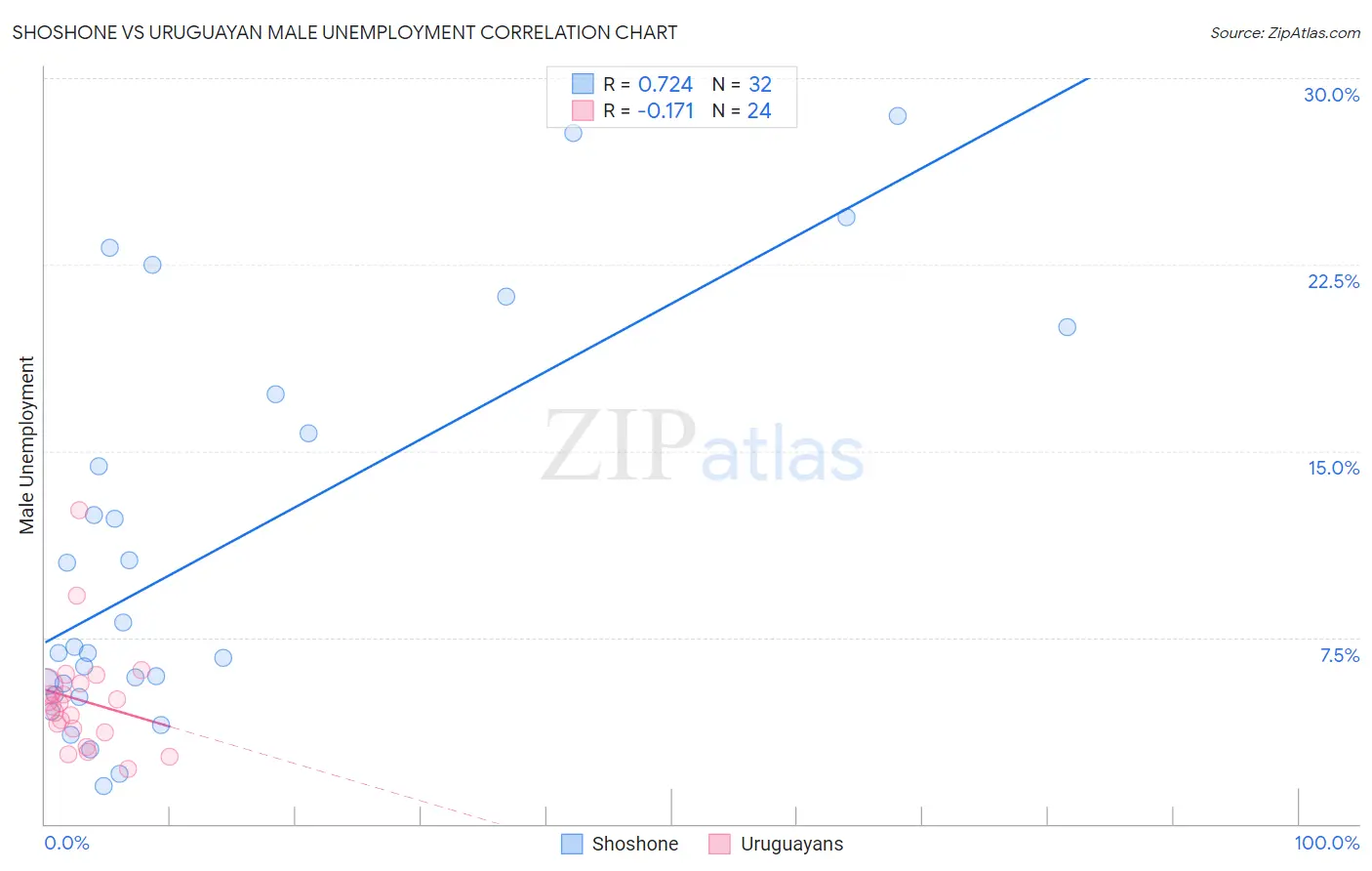 Shoshone vs Uruguayan Male Unemployment