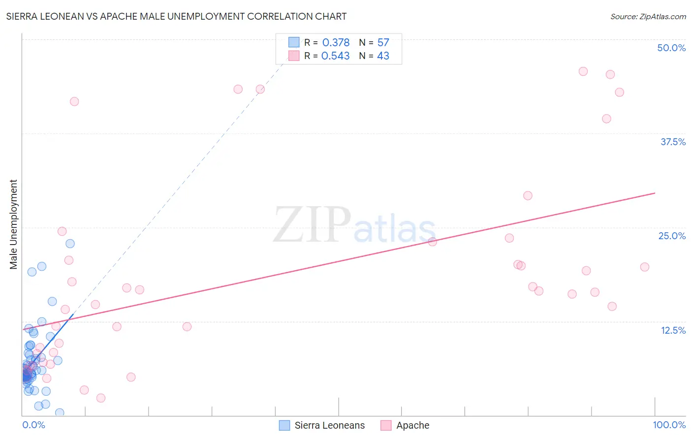 Sierra Leonean vs Apache Male Unemployment