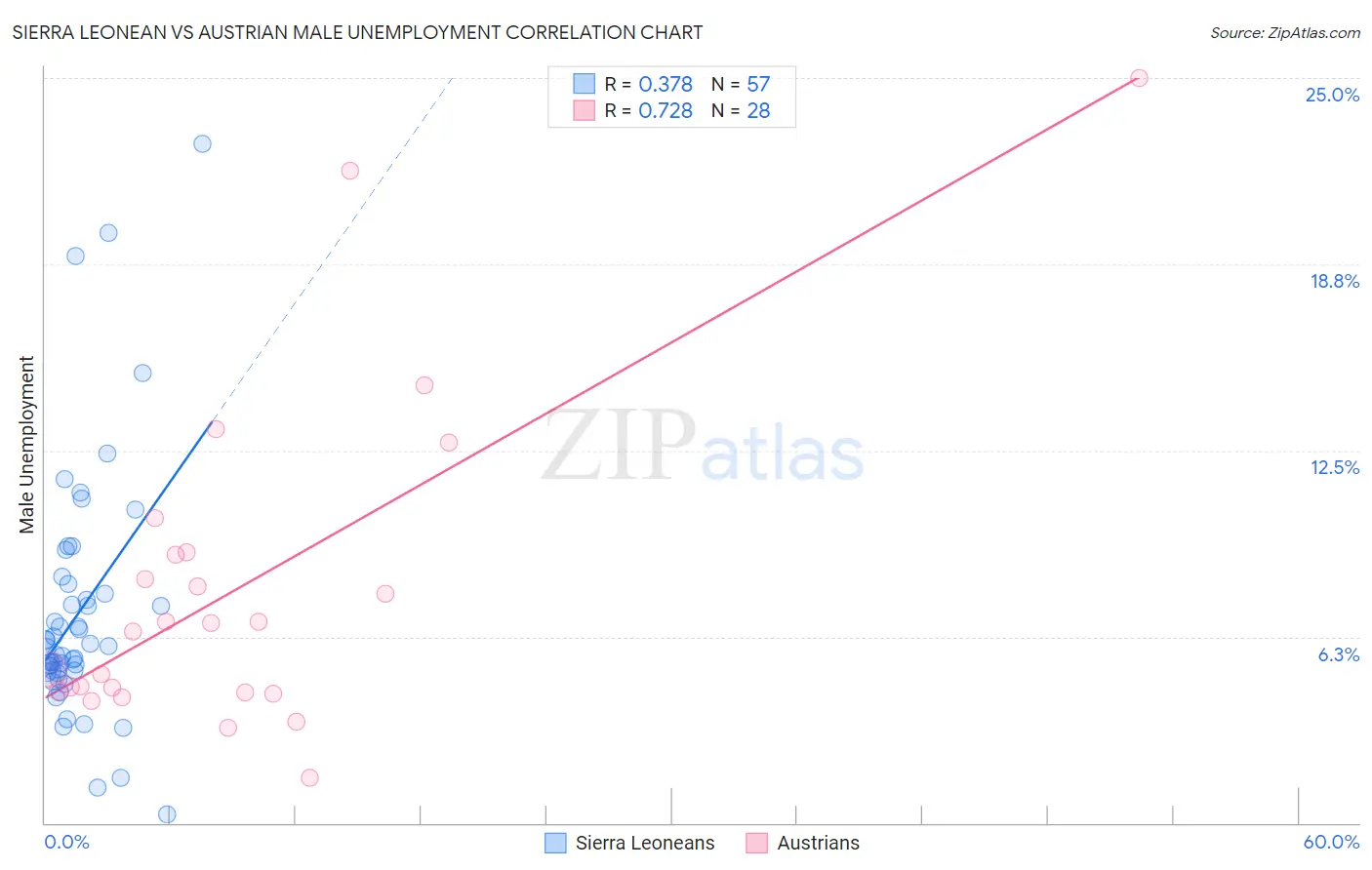 Sierra Leonean vs Austrian Male Unemployment