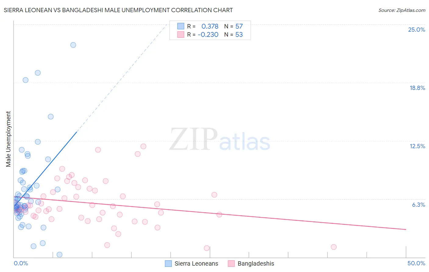 Sierra Leonean vs Bangladeshi Male Unemployment