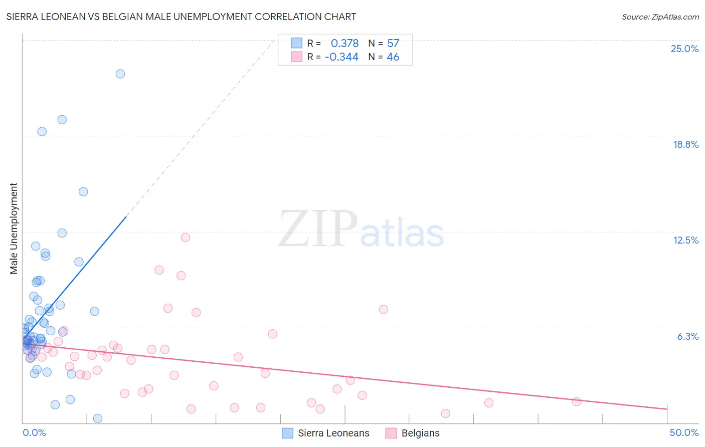 Sierra Leonean vs Belgian Male Unemployment