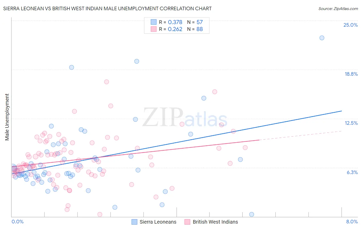 Sierra Leonean vs British West Indian Male Unemployment