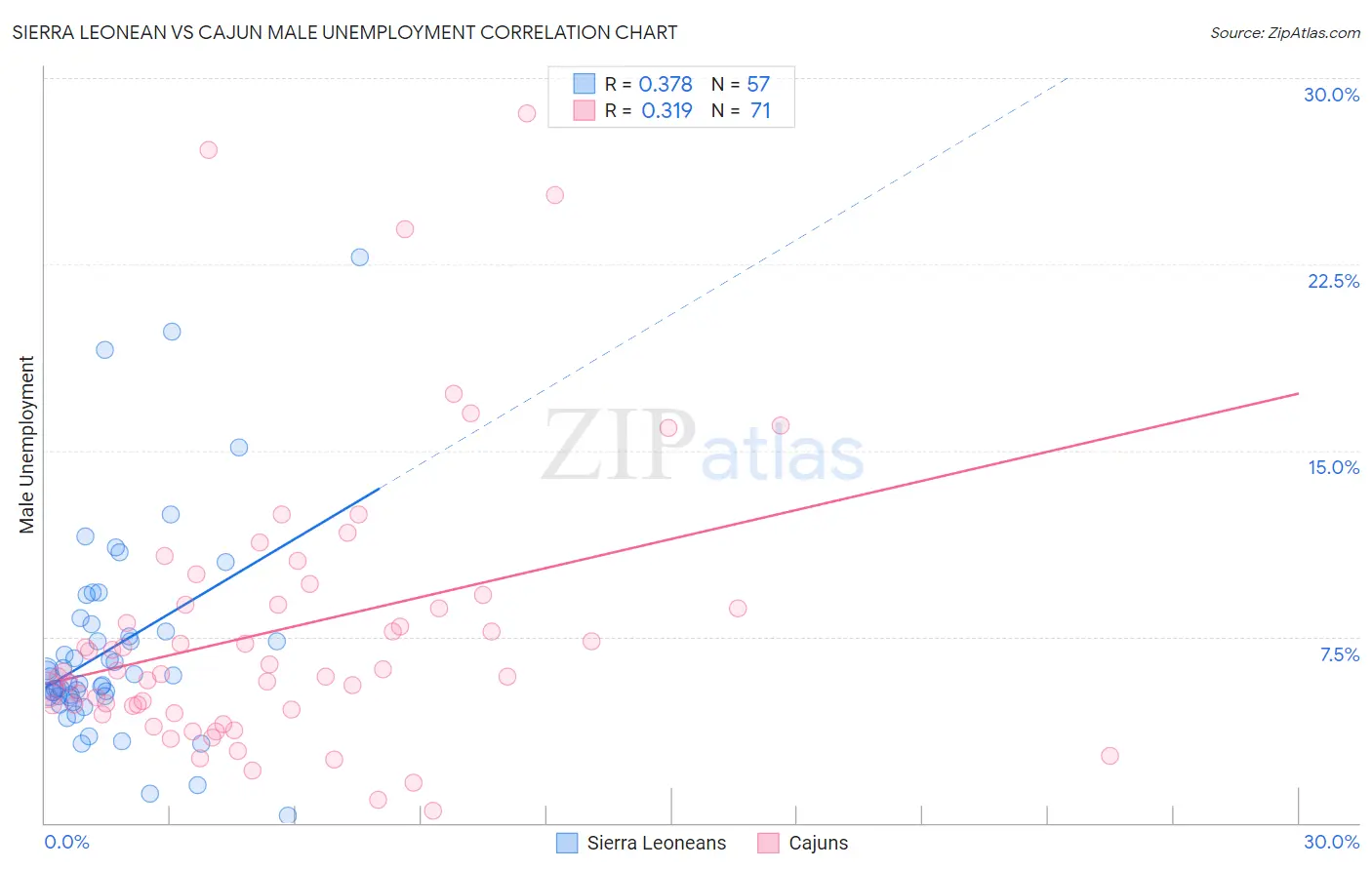 Sierra Leonean vs Cajun Male Unemployment