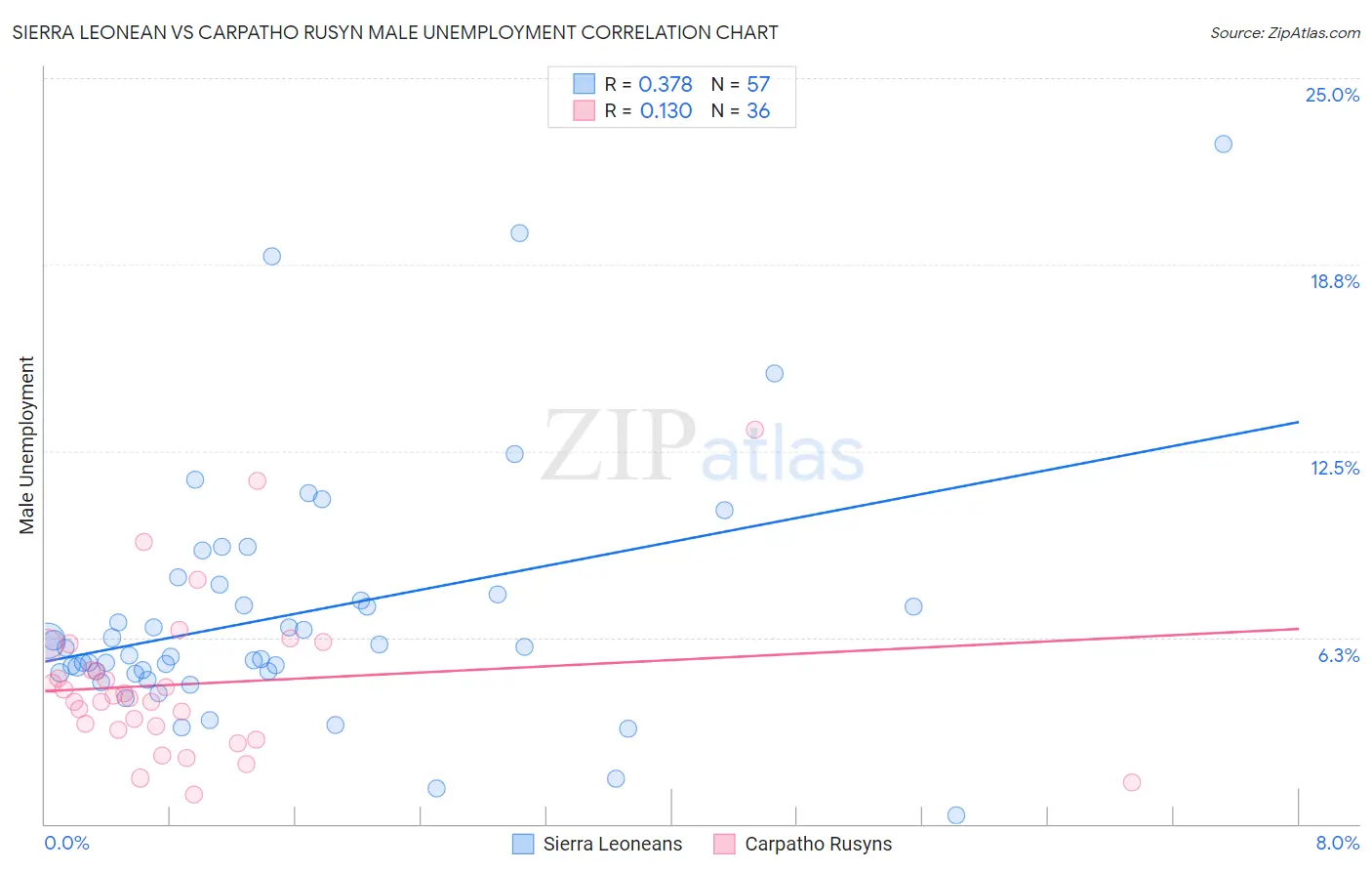 Sierra Leonean vs Carpatho Rusyn Male Unemployment