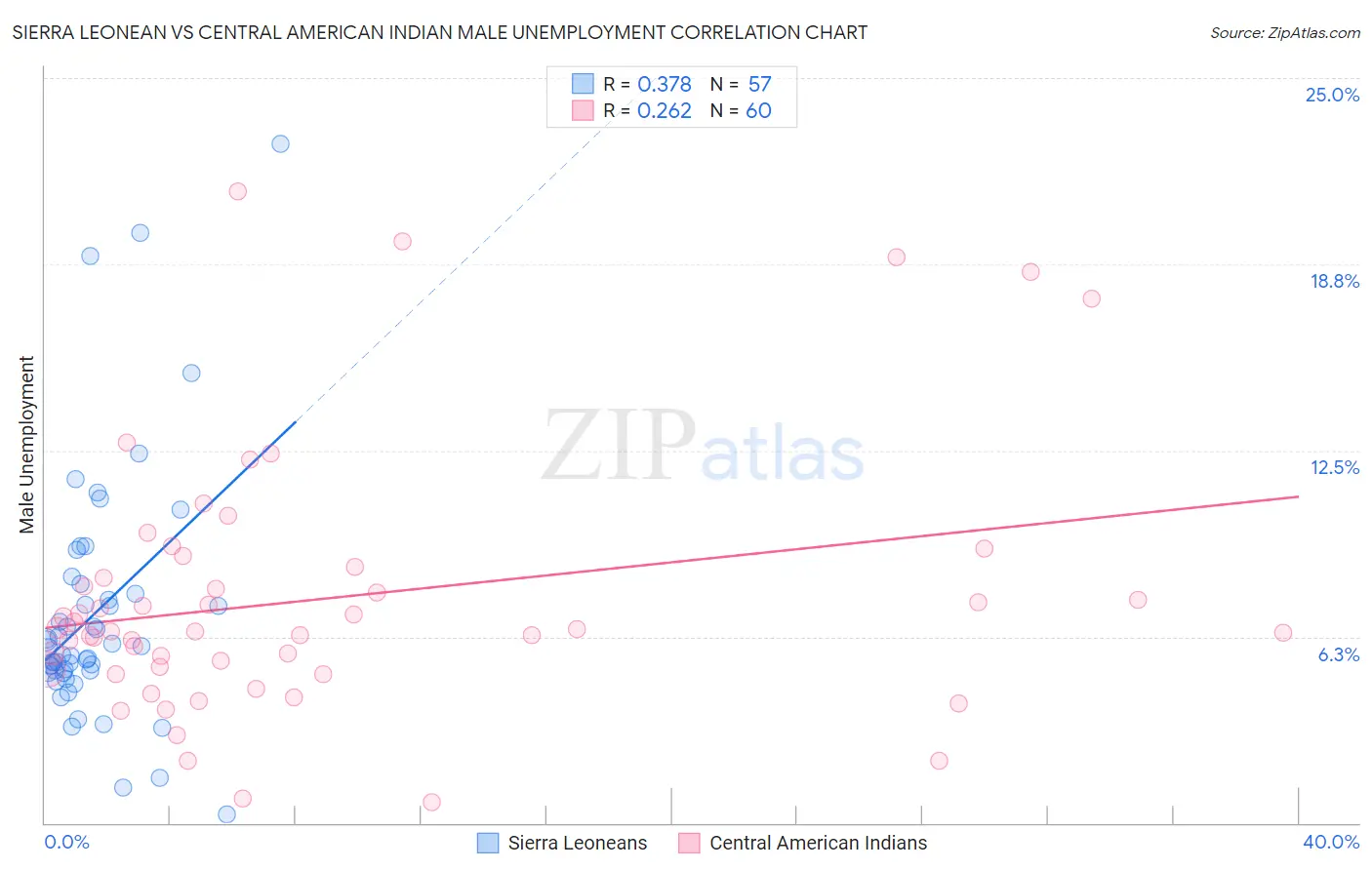 Sierra Leonean vs Central American Indian Male Unemployment