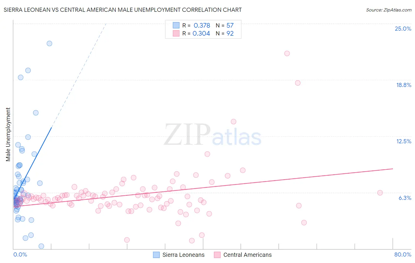 Sierra Leonean vs Central American Male Unemployment