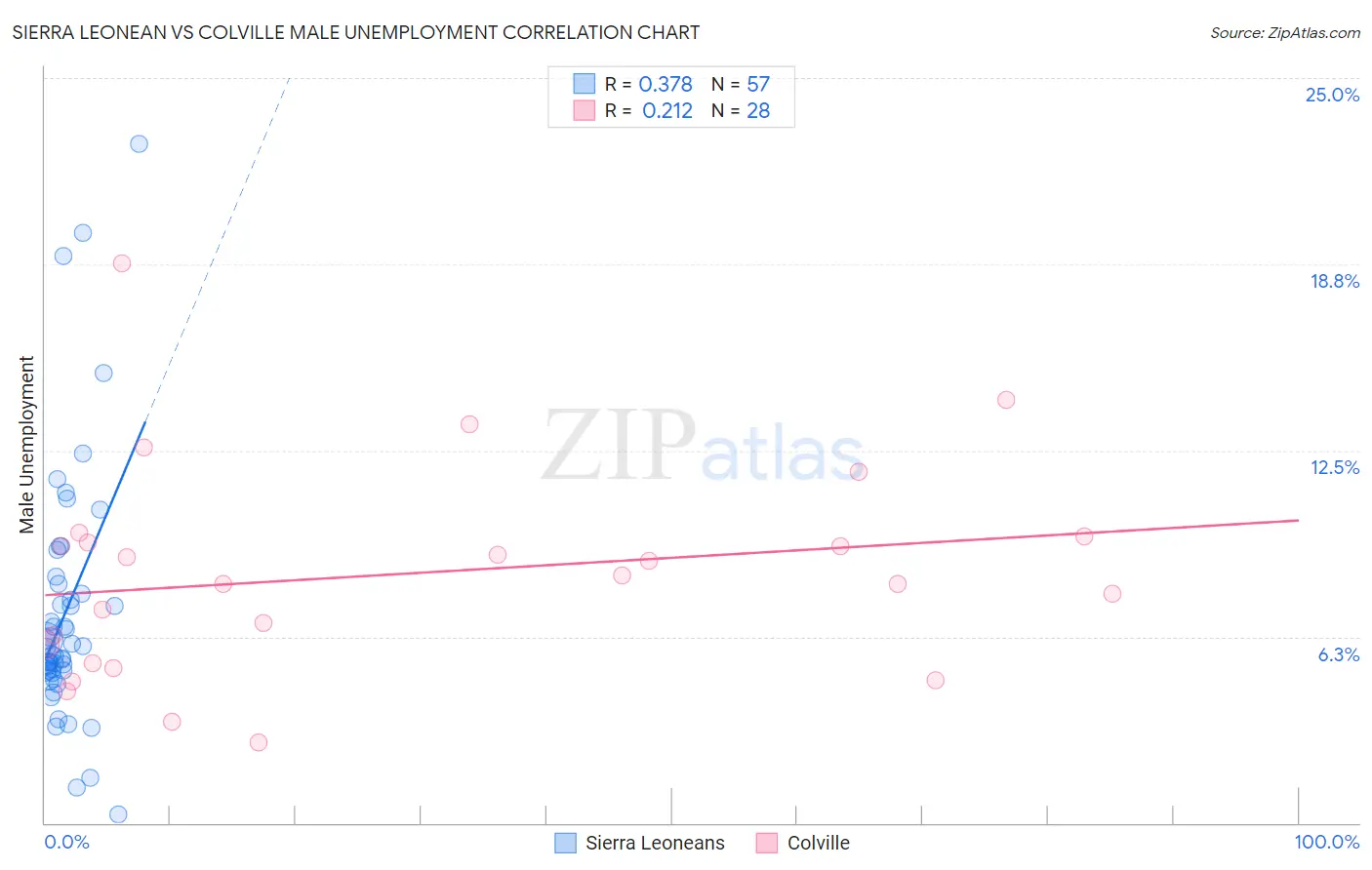 Sierra Leonean vs Colville Male Unemployment