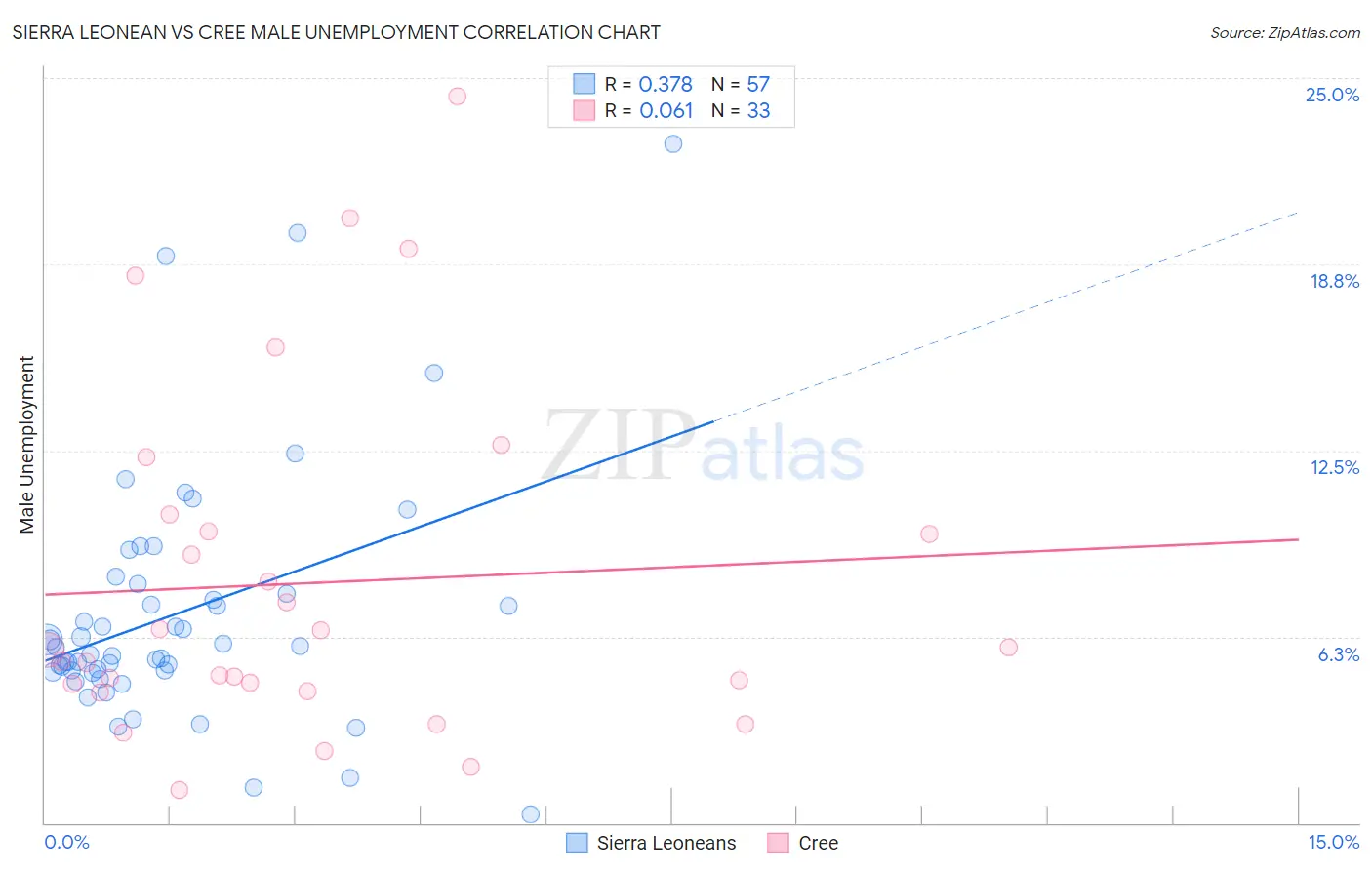 Sierra Leonean vs Cree Male Unemployment