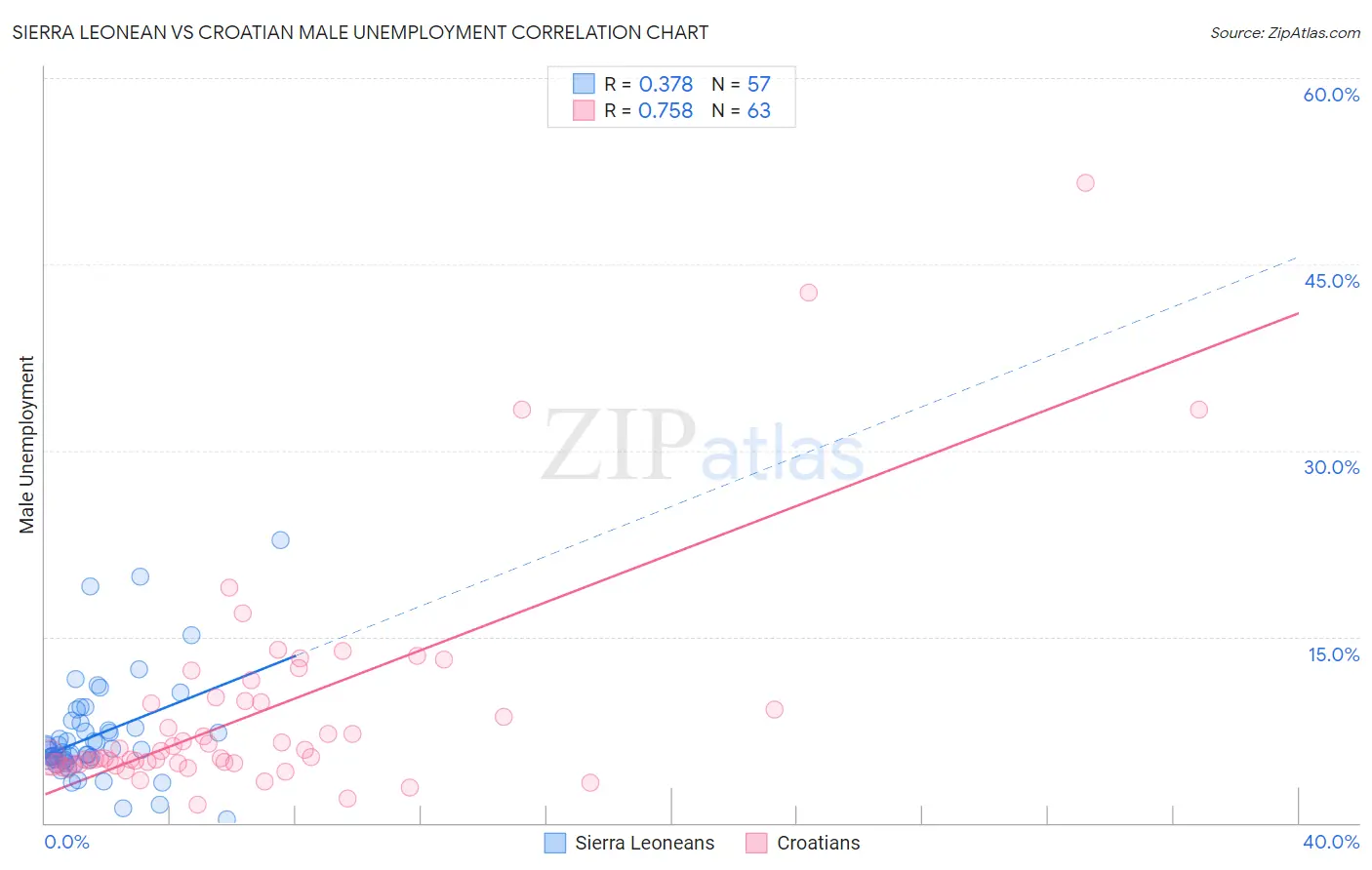 Sierra Leonean vs Croatian Male Unemployment