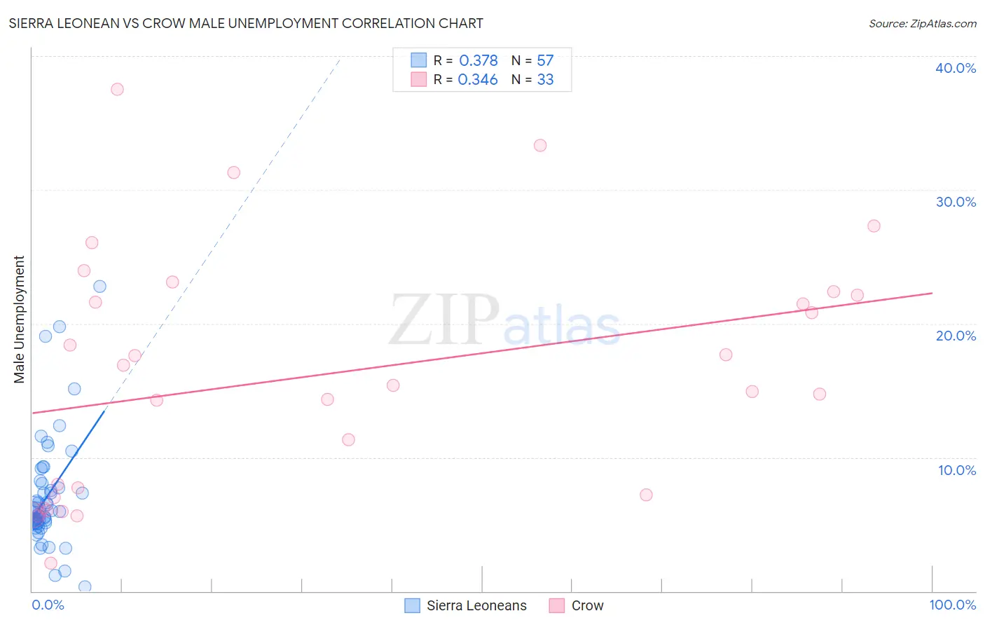 Sierra Leonean vs Crow Male Unemployment