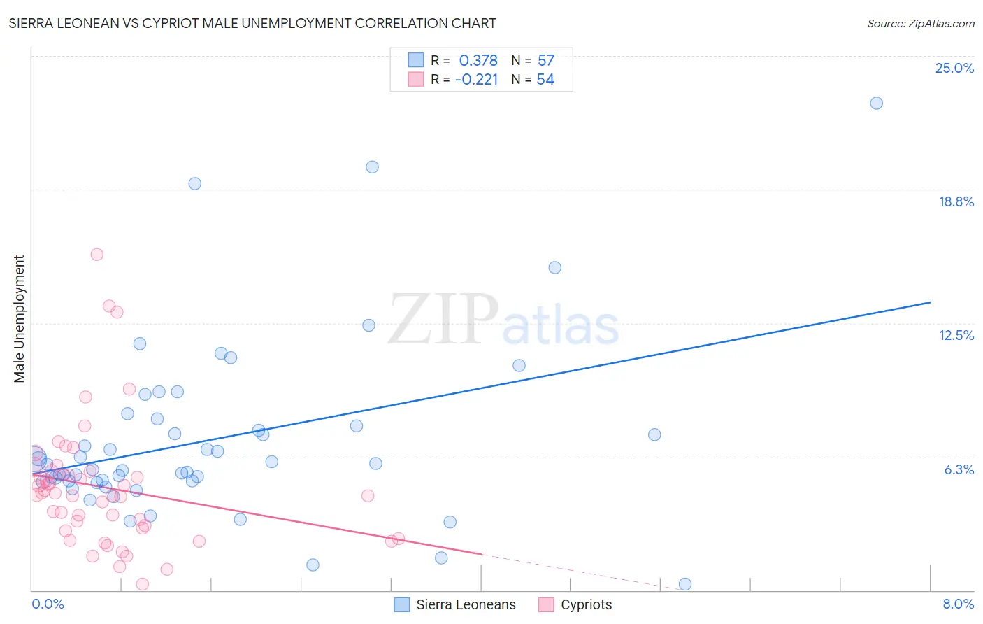 Sierra Leonean vs Cypriot Male Unemployment