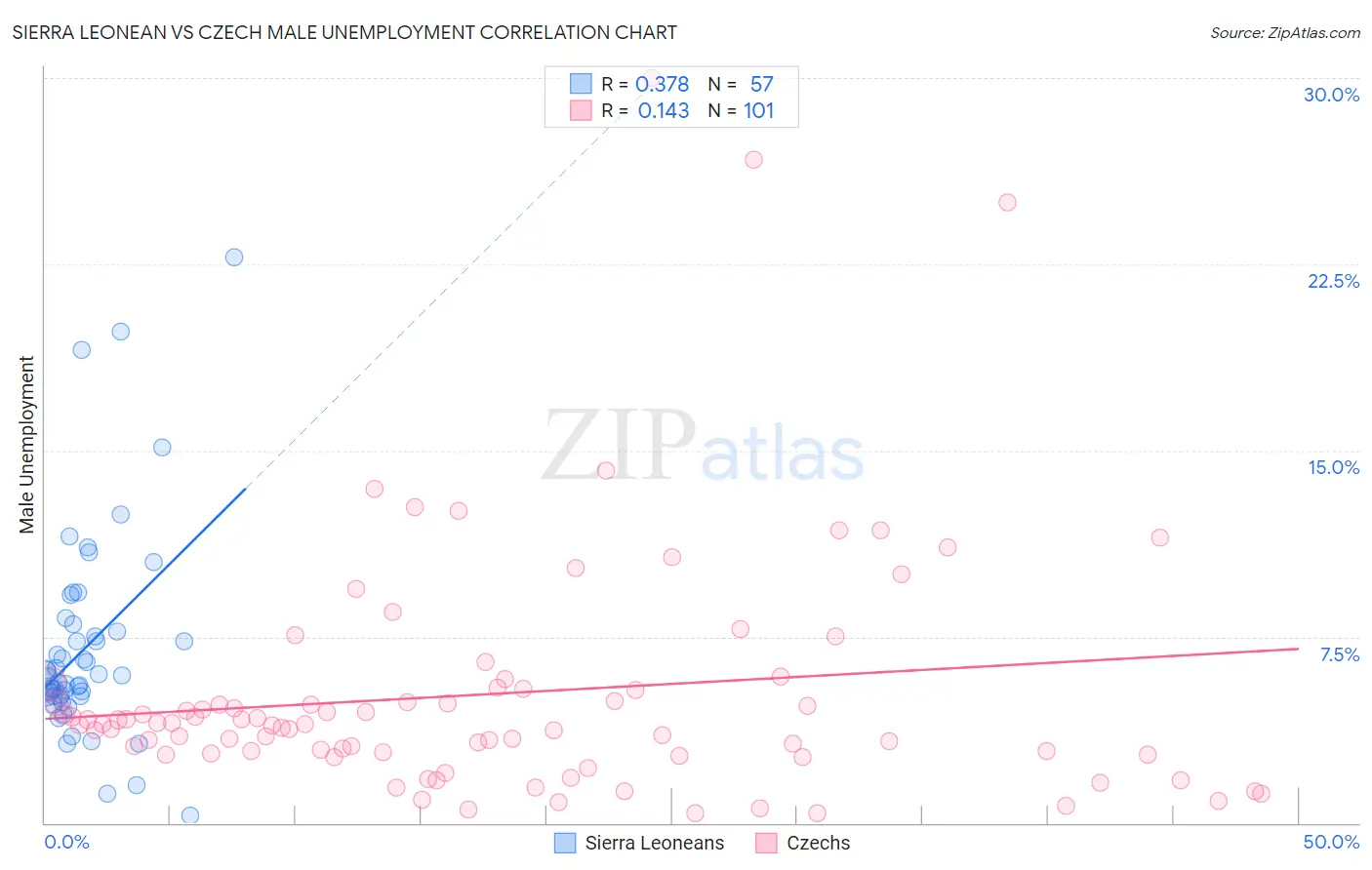 Sierra Leonean vs Czech Male Unemployment