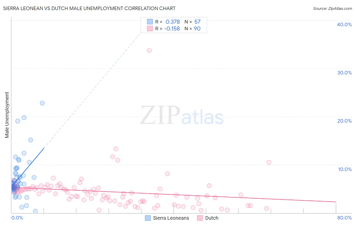 Sierra Leonean vs Dutch Male Unemployment