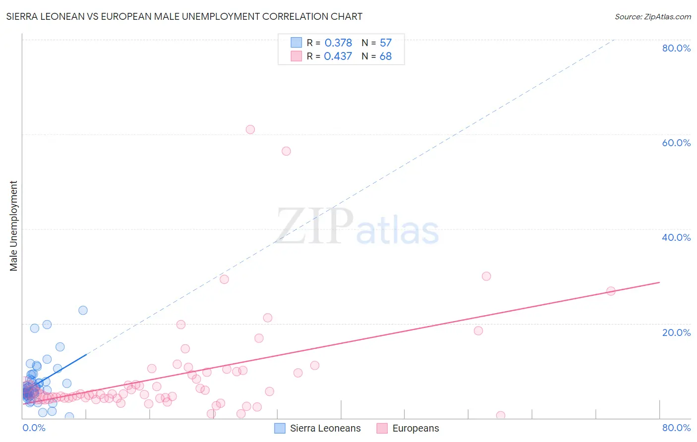 Sierra Leonean vs European Male Unemployment