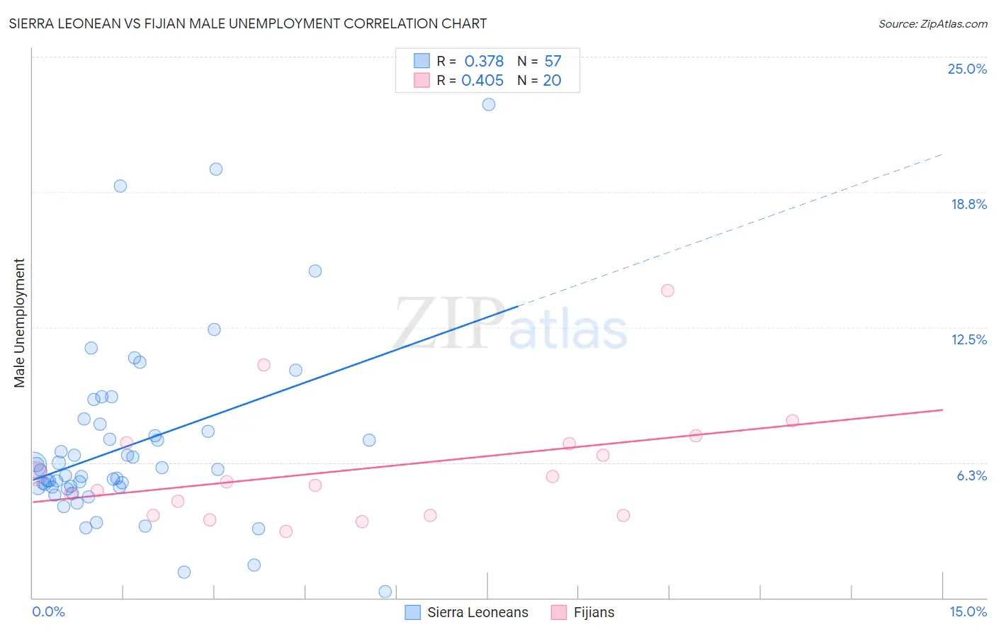 Sierra Leonean vs Fijian Male Unemployment