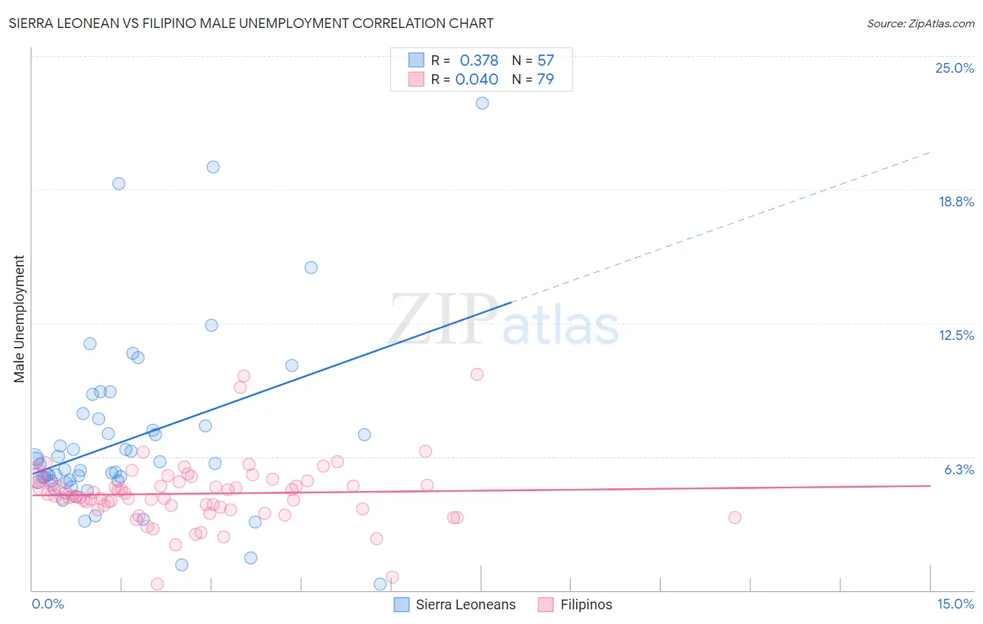 Sierra Leonean vs Filipino Male Unemployment