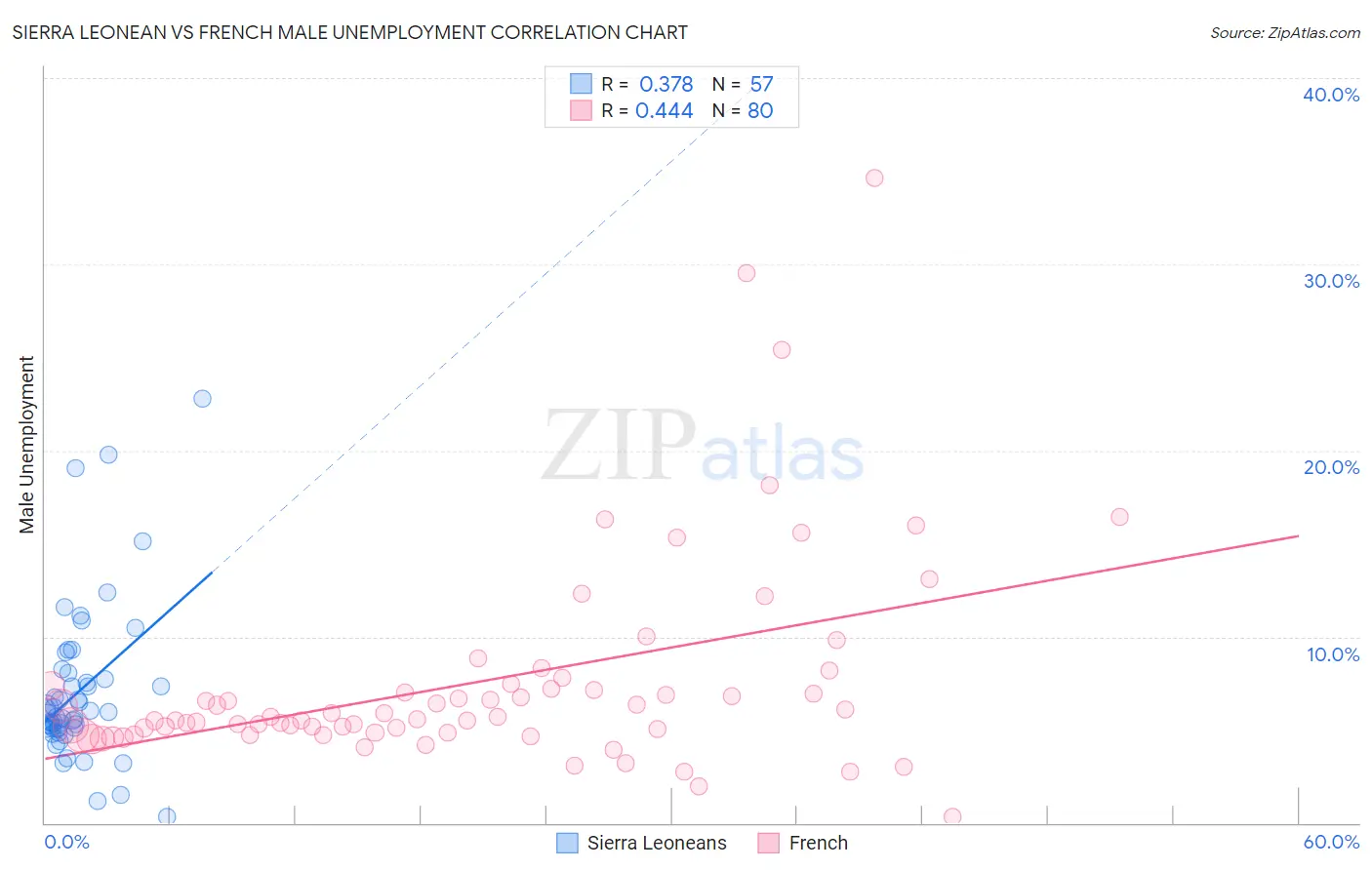 Sierra Leonean vs French Male Unemployment