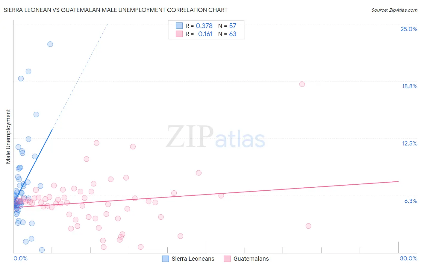 Sierra Leonean vs Guatemalan Male Unemployment