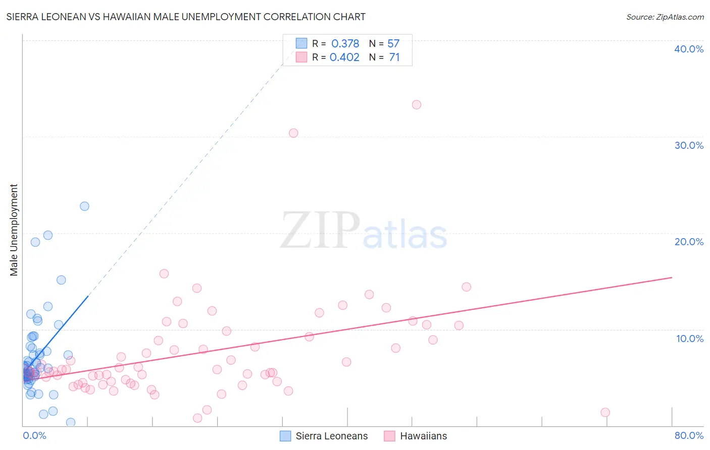 Sierra Leonean vs Hawaiian Male Unemployment