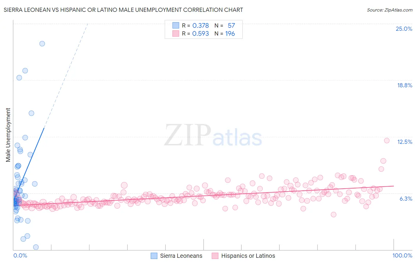 Sierra Leonean vs Hispanic or Latino Male Unemployment