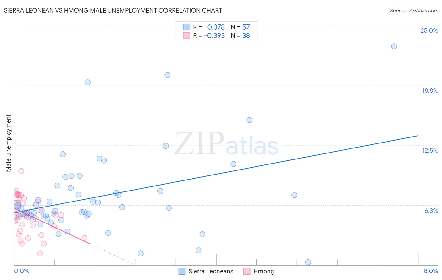 Sierra Leonean vs Hmong Male Unemployment