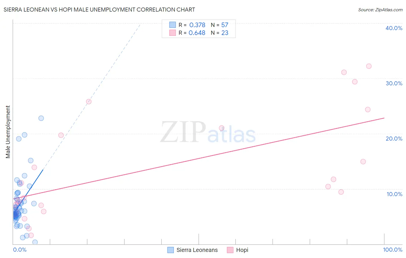 Sierra Leonean vs Hopi Male Unemployment