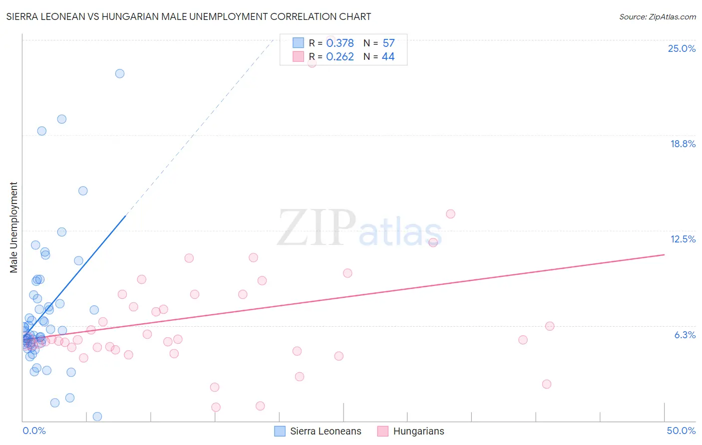 Sierra Leonean vs Hungarian Male Unemployment