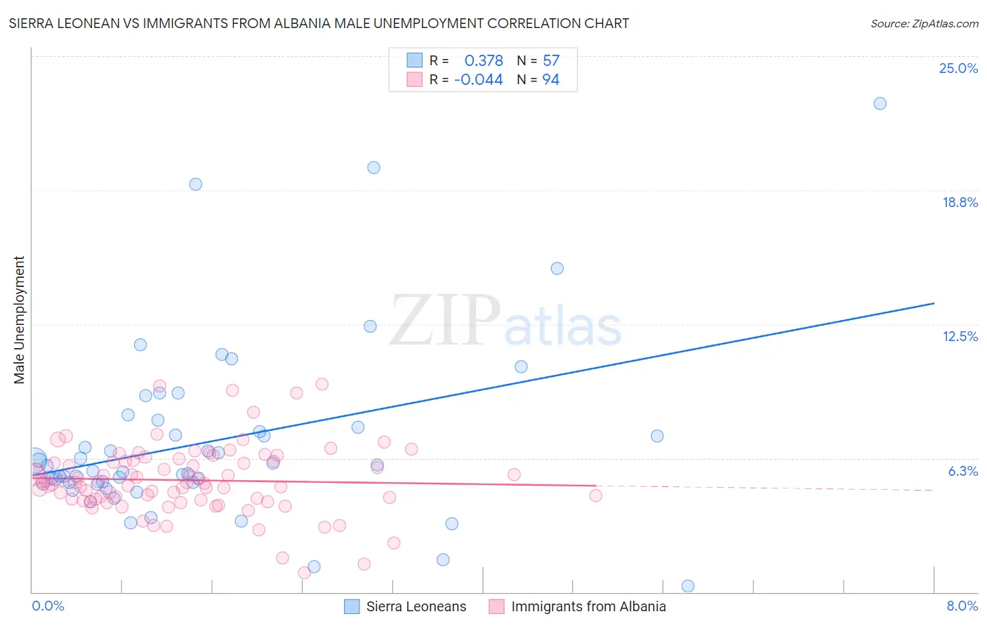 Sierra Leonean vs Immigrants from Albania Male Unemployment