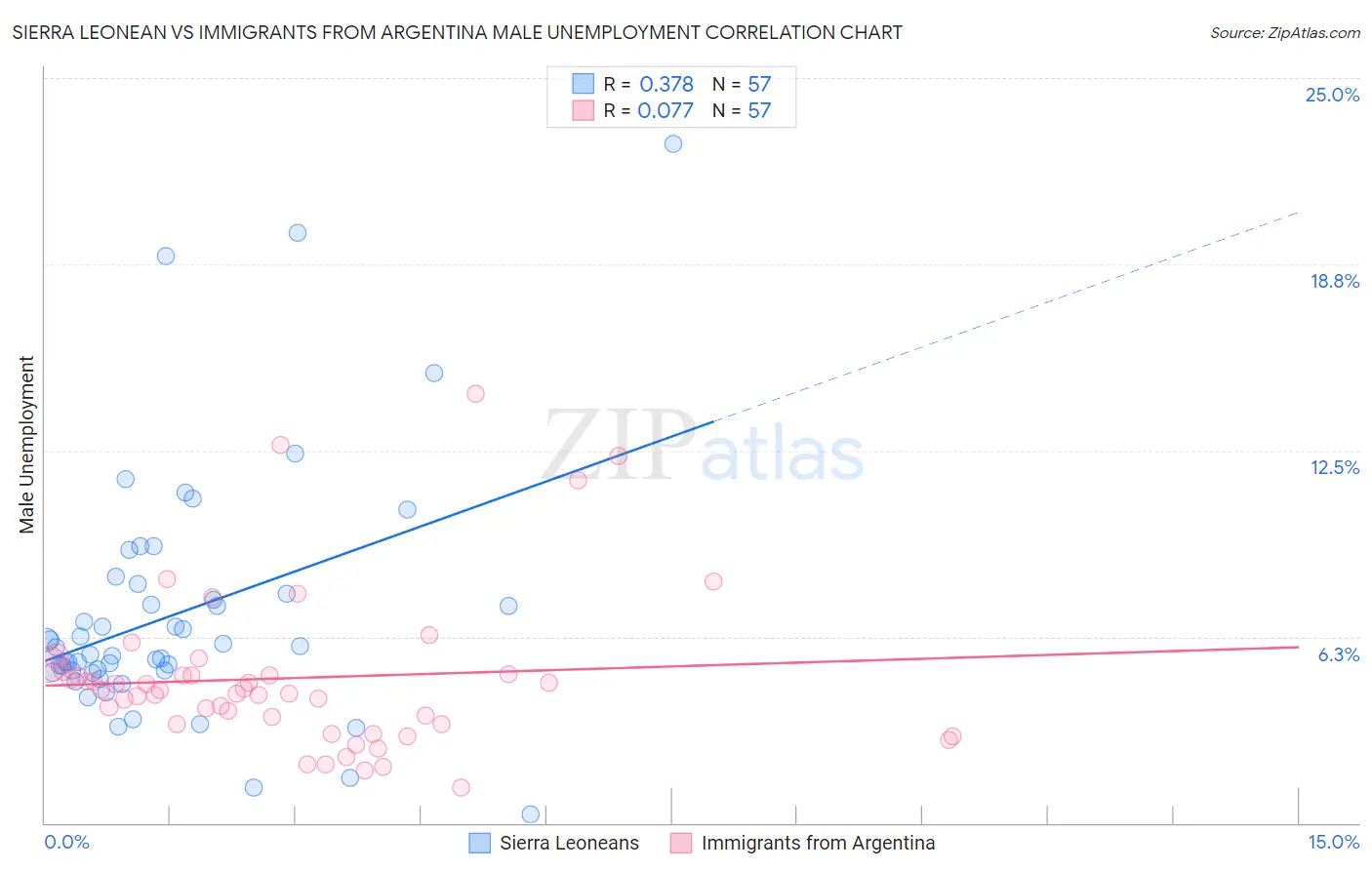 Sierra Leonean vs Immigrants from Argentina Male Unemployment