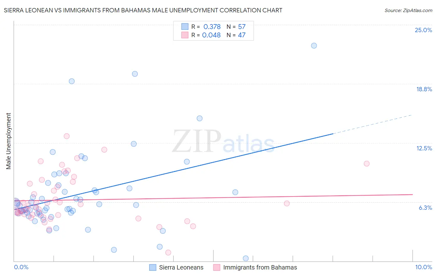 Sierra Leonean vs Immigrants from Bahamas Male Unemployment