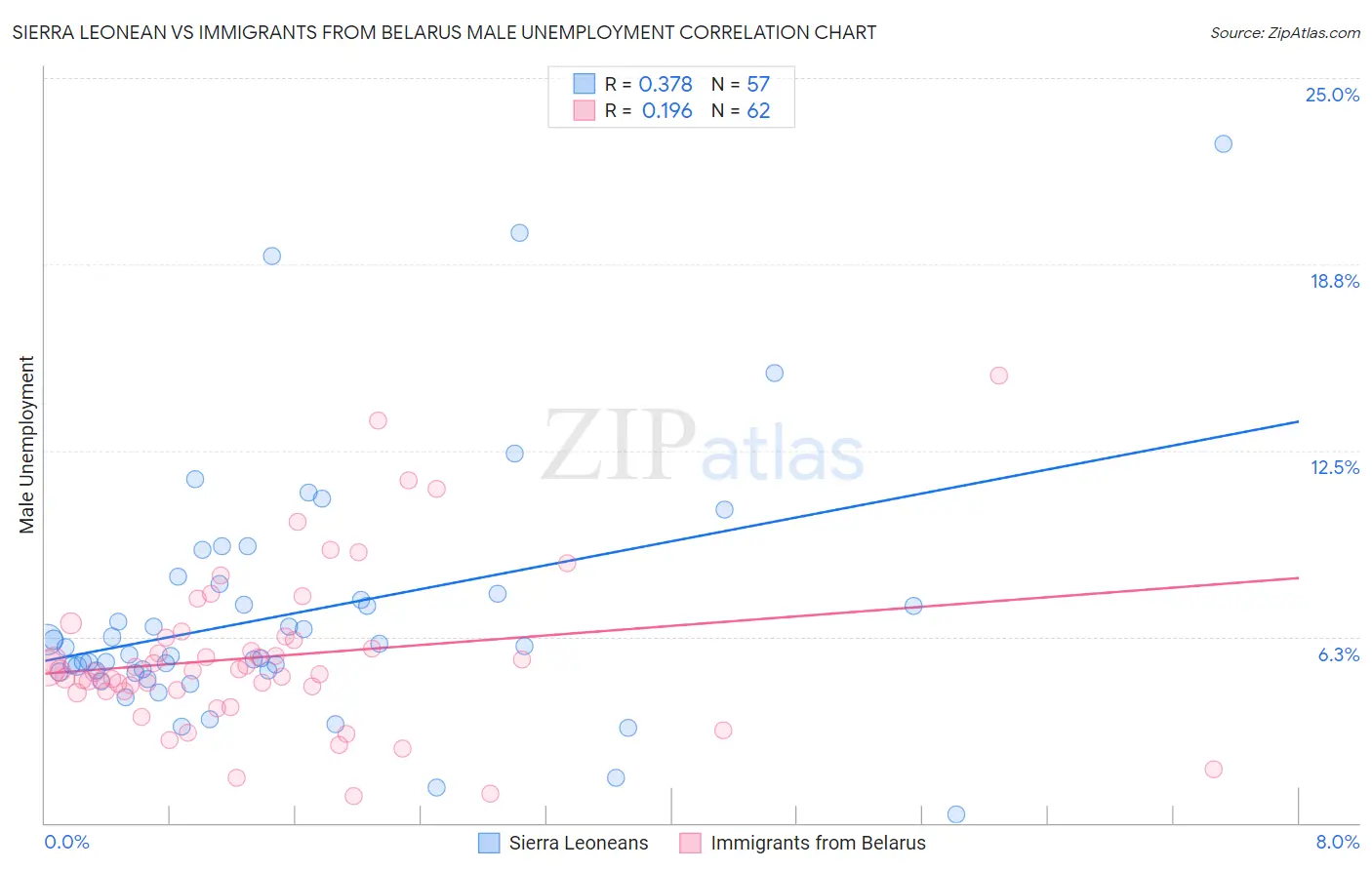 Sierra Leonean vs Immigrants from Belarus Male Unemployment