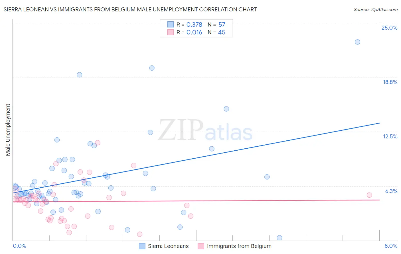 Sierra Leonean vs Immigrants from Belgium Male Unemployment