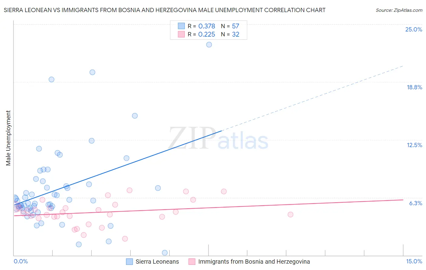 Sierra Leonean vs Immigrants from Bosnia and Herzegovina Male Unemployment