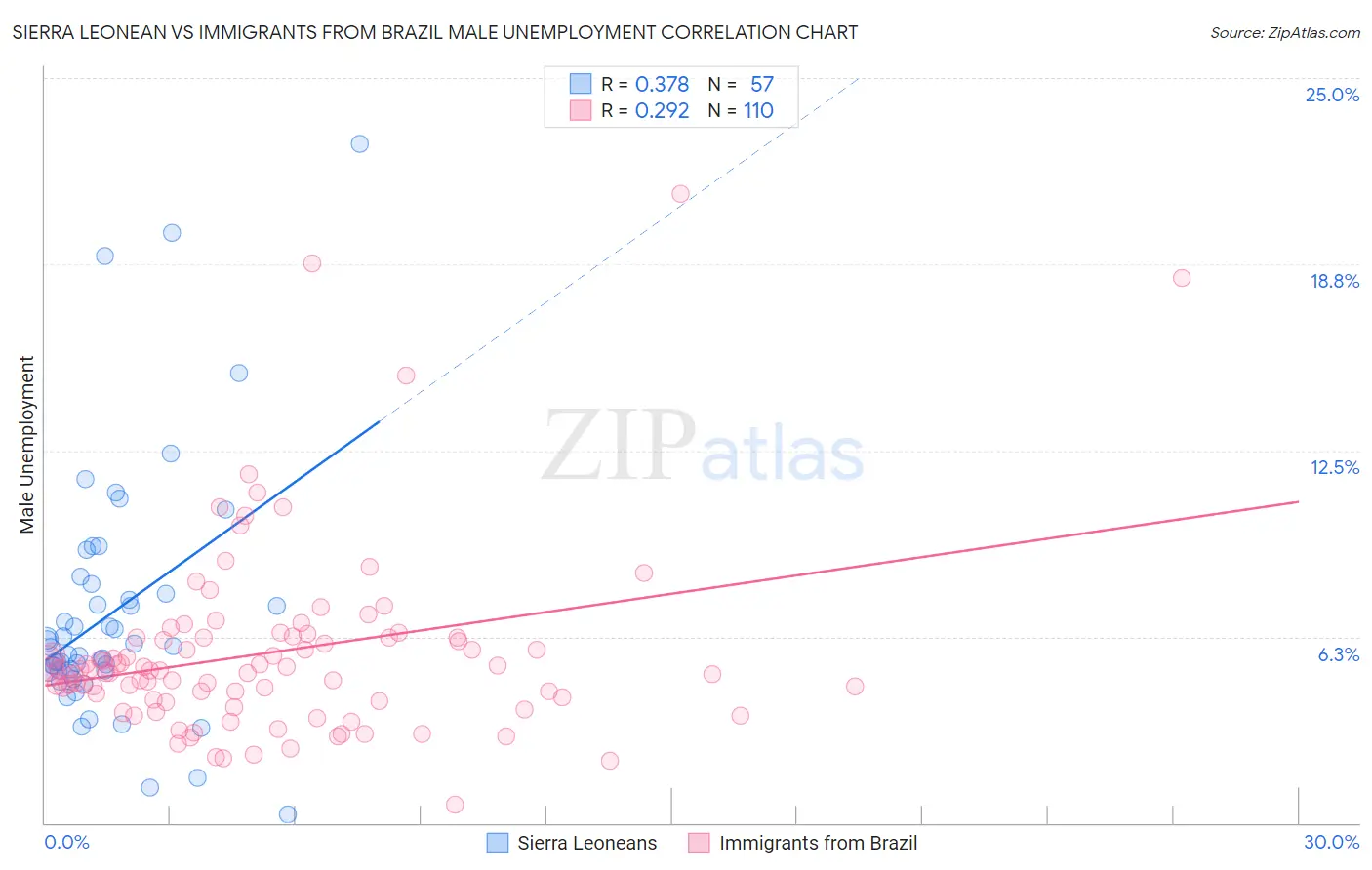 Sierra Leonean vs Immigrants from Brazil Male Unemployment