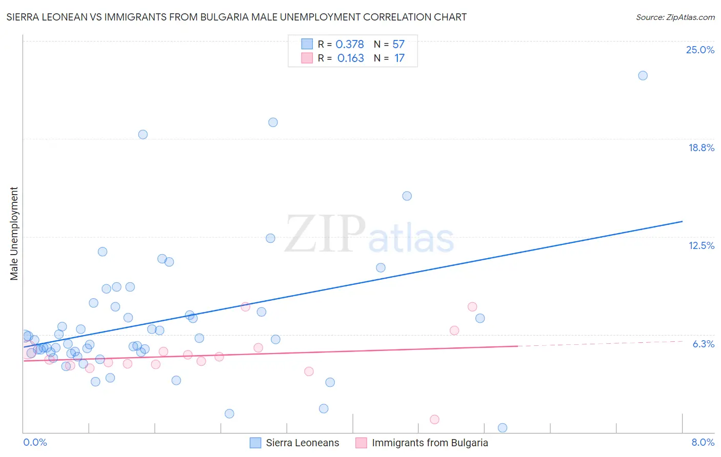 Sierra Leonean vs Immigrants from Bulgaria Male Unemployment