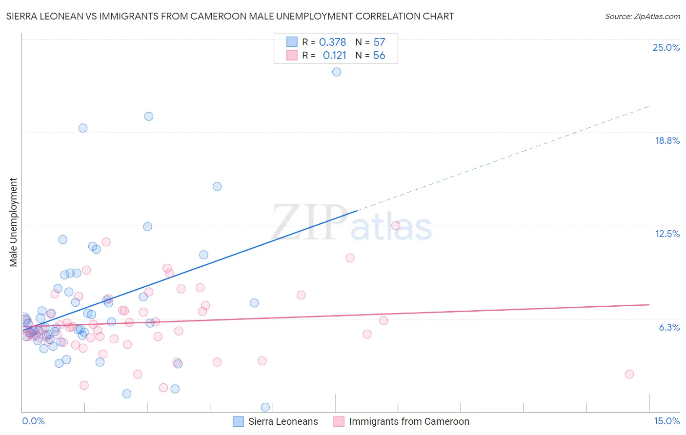 Sierra Leonean vs Immigrants from Cameroon Male Unemployment