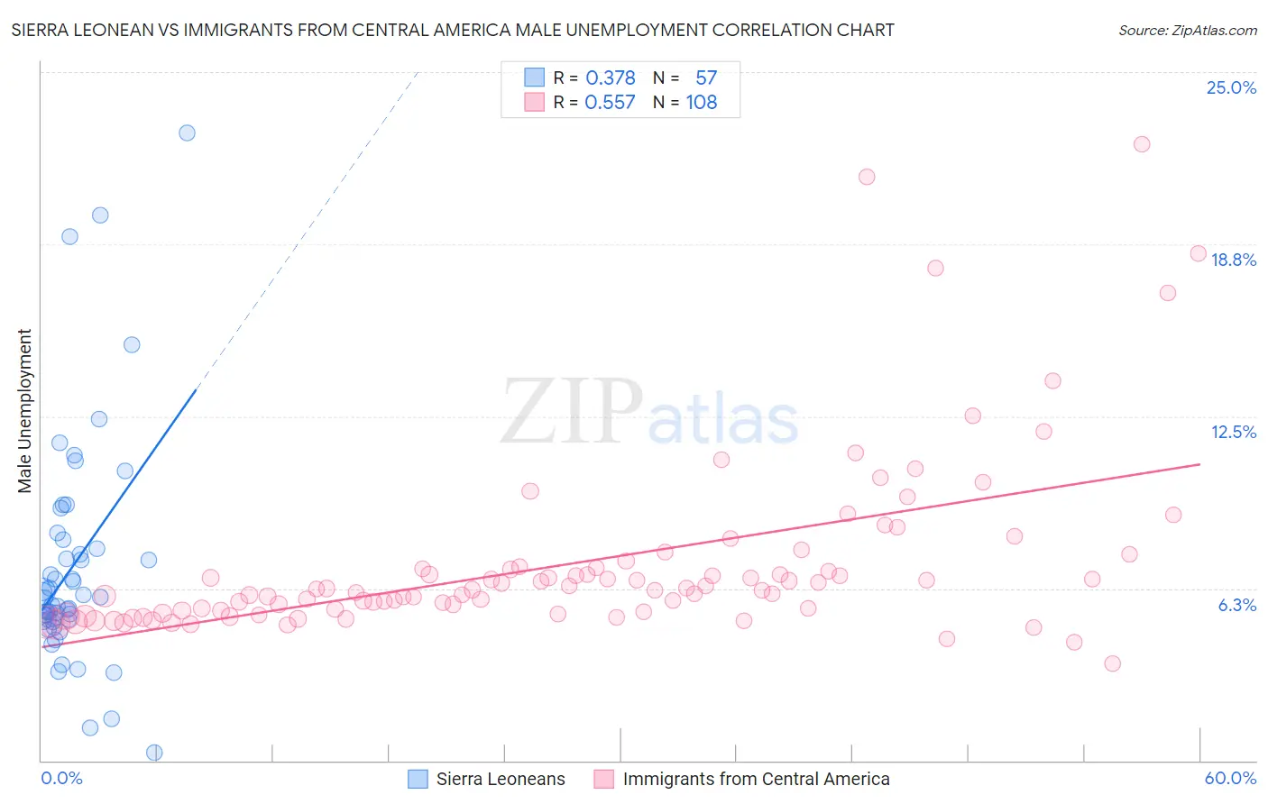 Sierra Leonean vs Immigrants from Central America Male Unemployment