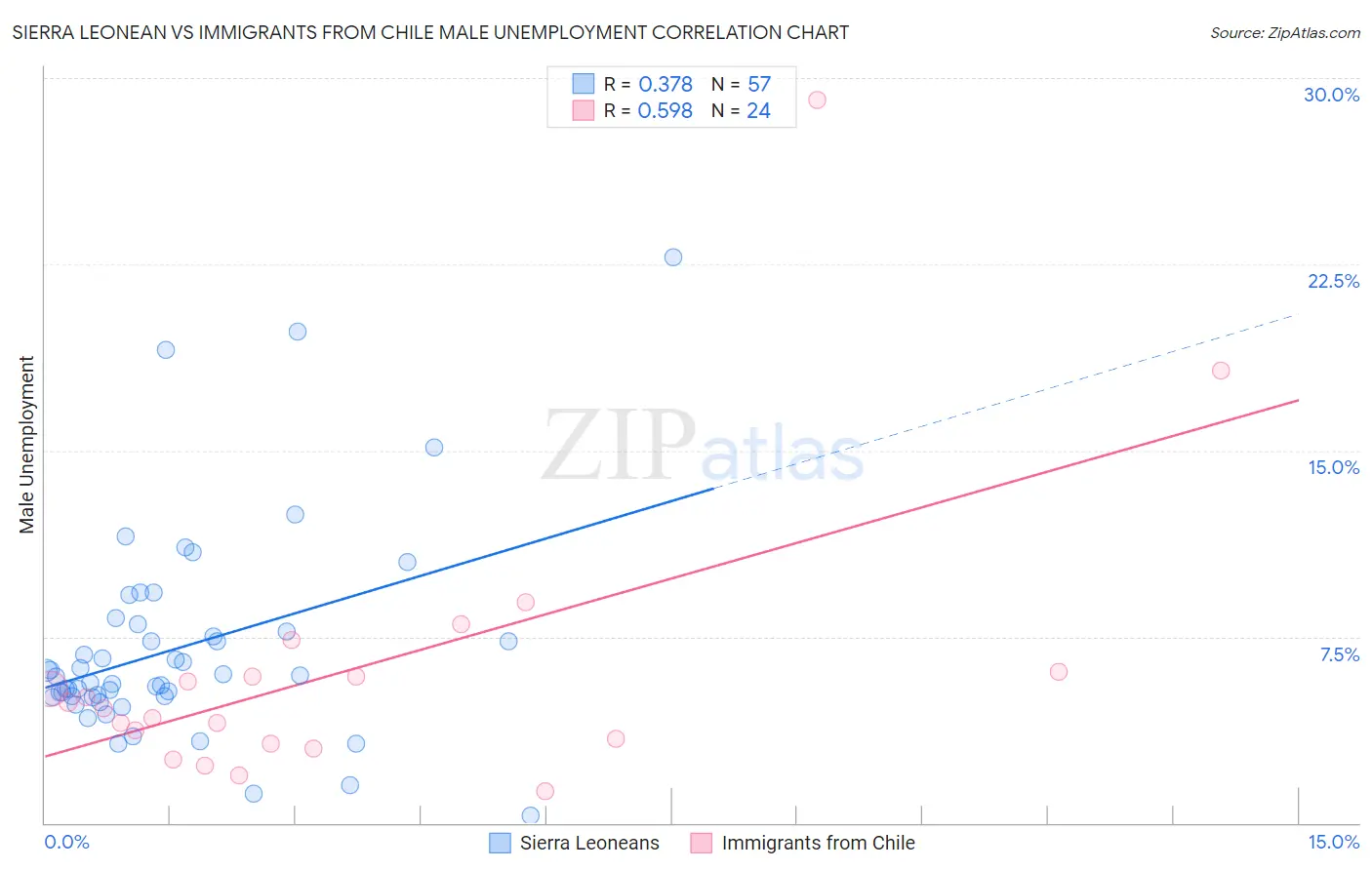 Sierra Leonean vs Immigrants from Chile Male Unemployment