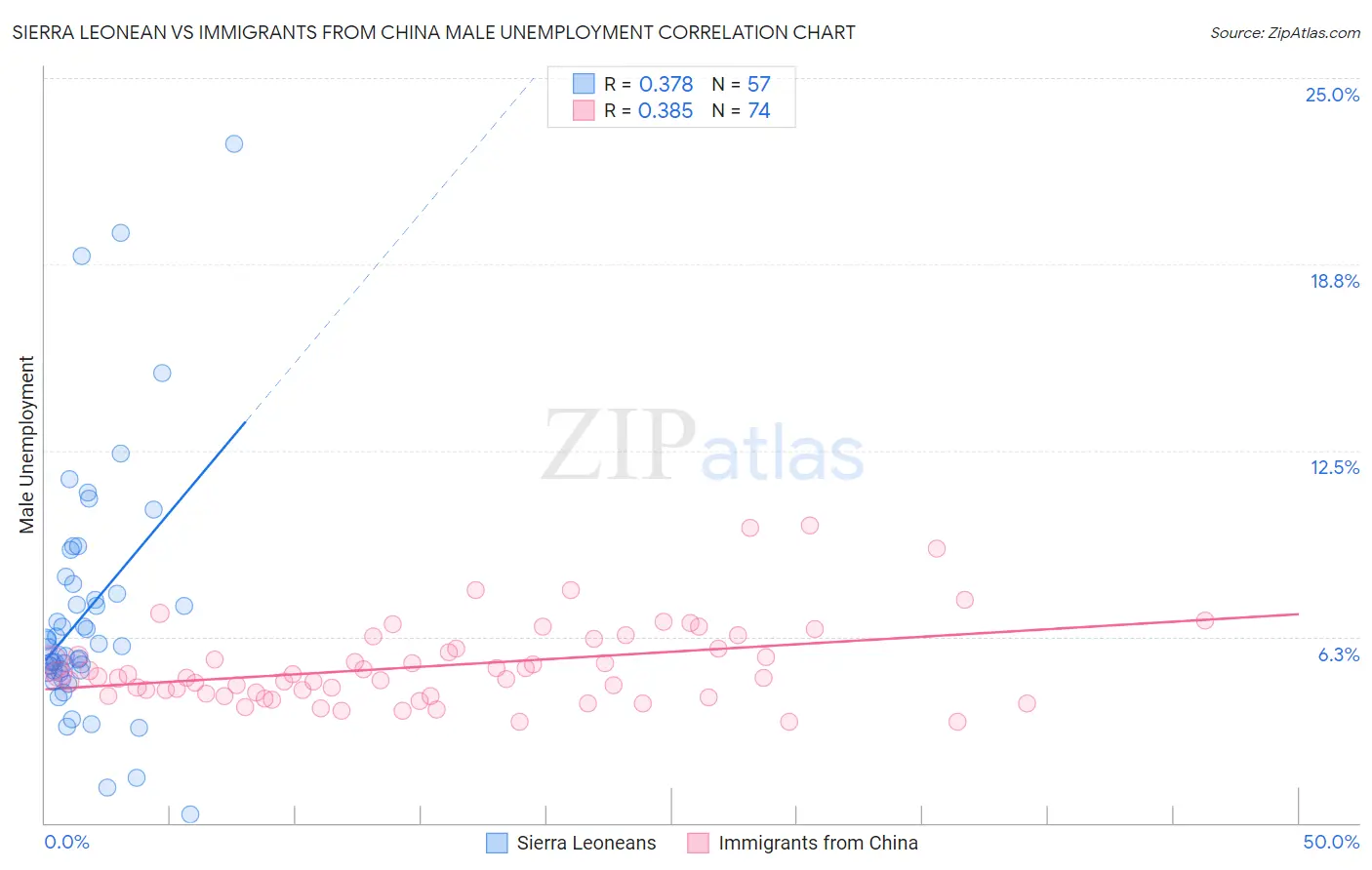 Sierra Leonean vs Immigrants from China Male Unemployment