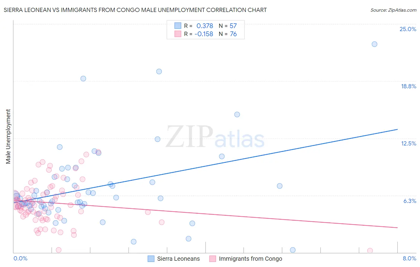 Sierra Leonean vs Immigrants from Congo Male Unemployment