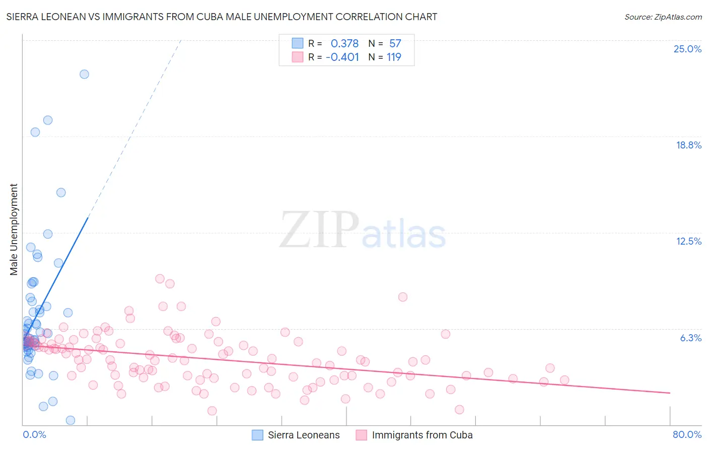 Sierra Leonean vs Immigrants from Cuba Male Unemployment