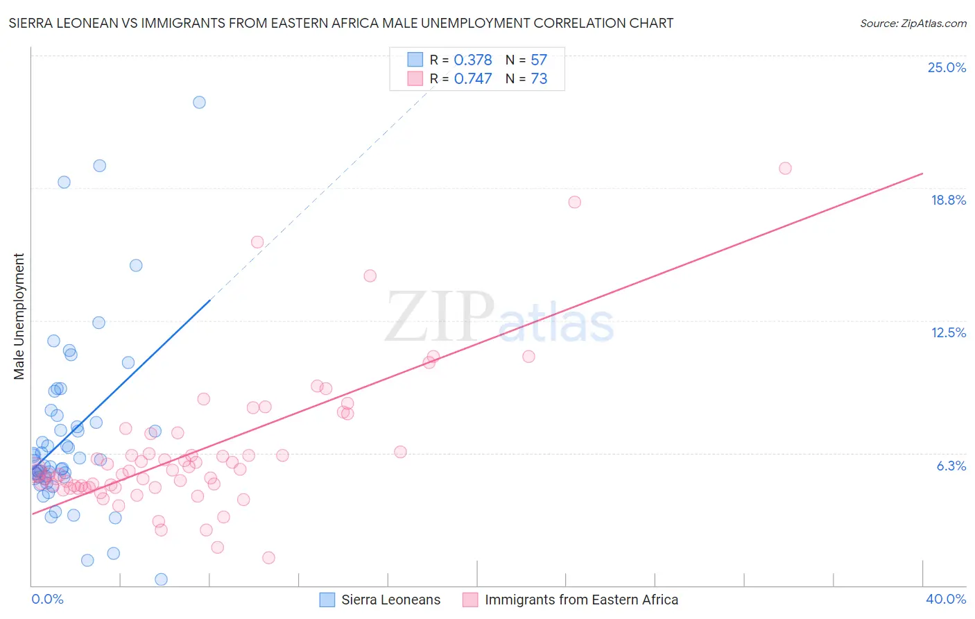 Sierra Leonean vs Immigrants from Eastern Africa Male Unemployment