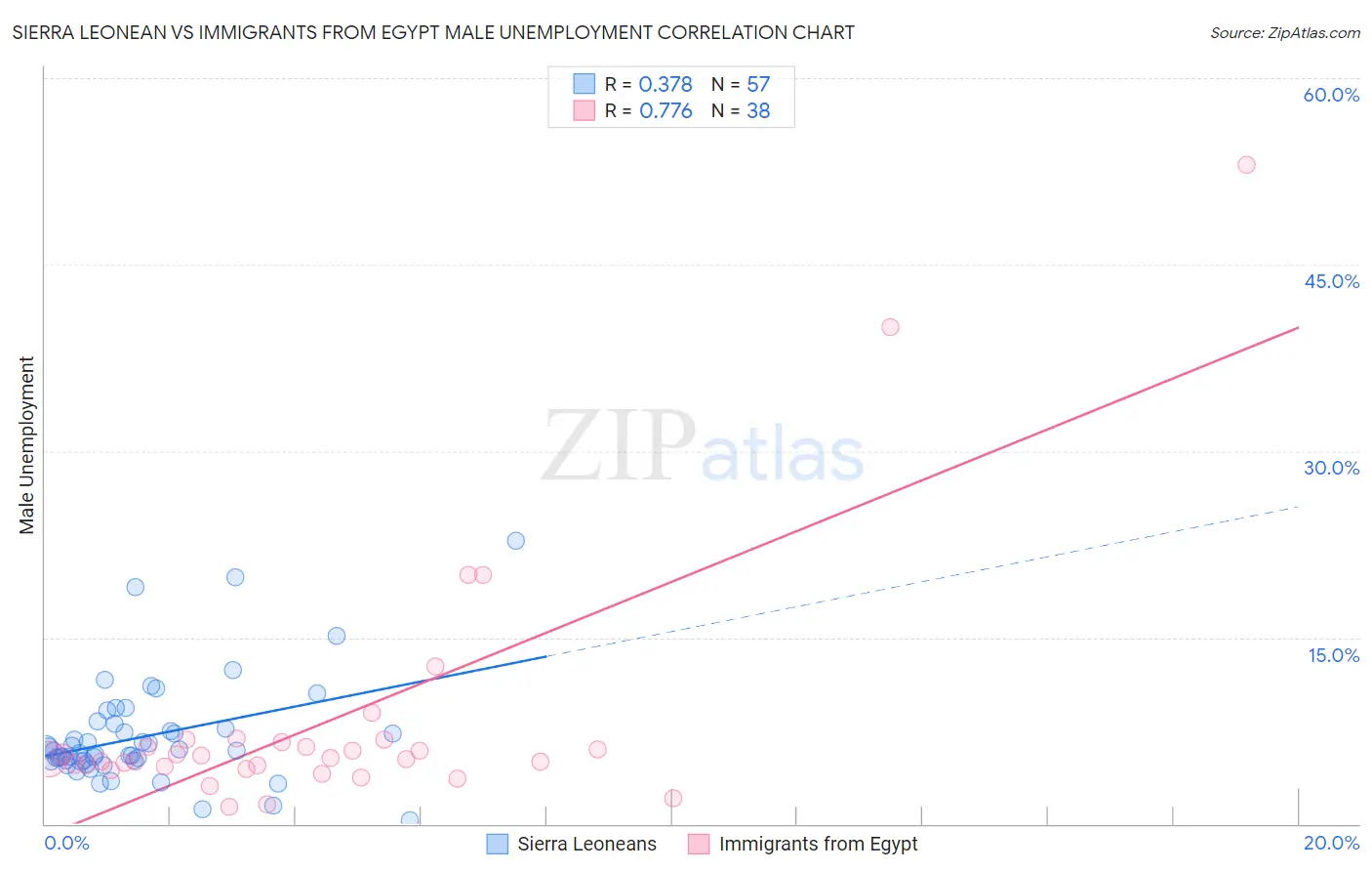 Sierra Leonean vs Immigrants from Egypt Male Unemployment