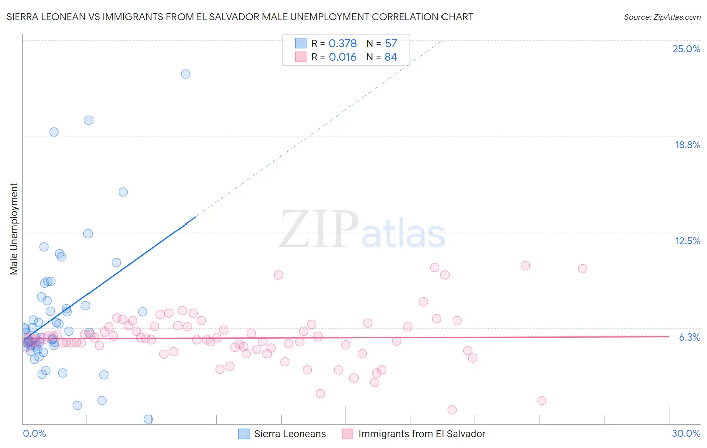 Sierra Leonean vs Immigrants from El Salvador Male Unemployment